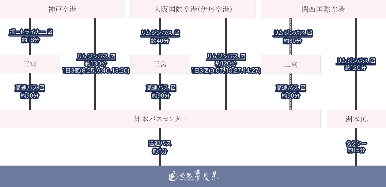 空港からお越しの方