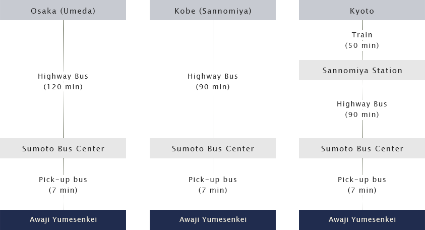 Access by Highway Bus